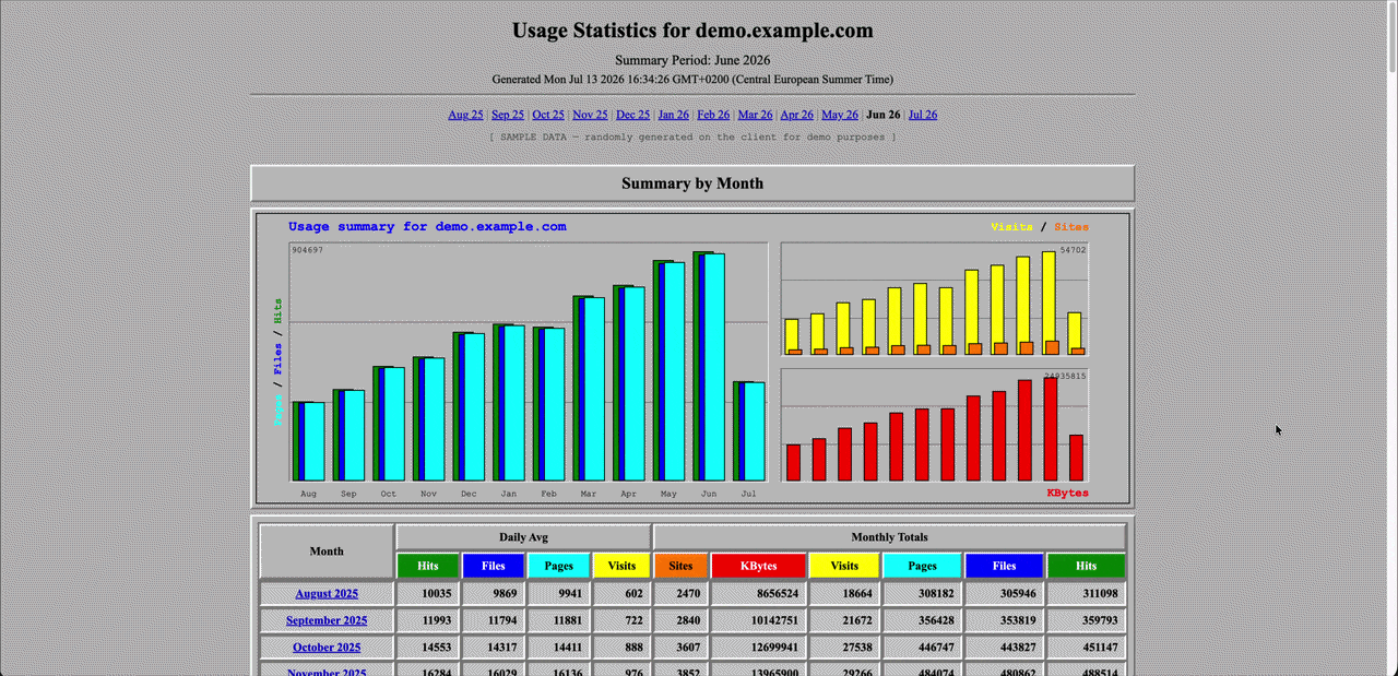 Screenshot of Webalizer Demo — Usage Statistics (sample data)