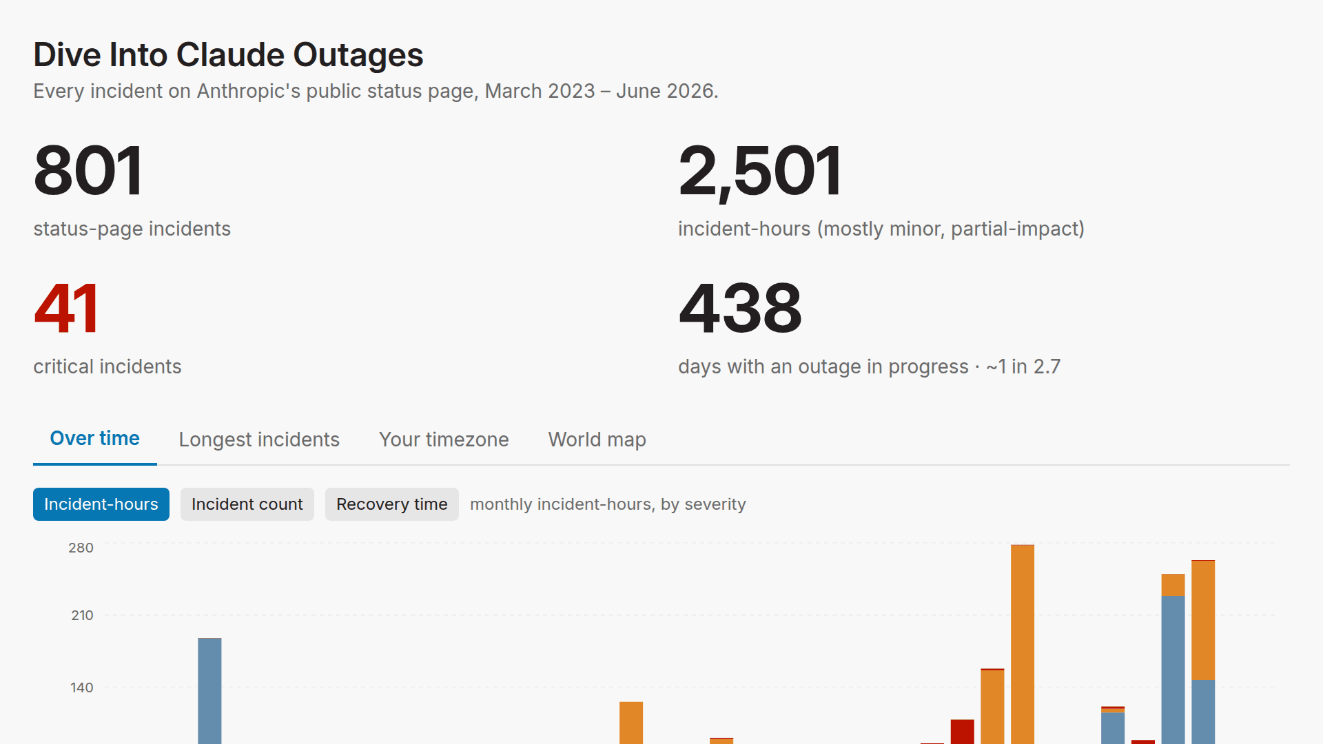 Screenshot of Dive Into Claude Outages
