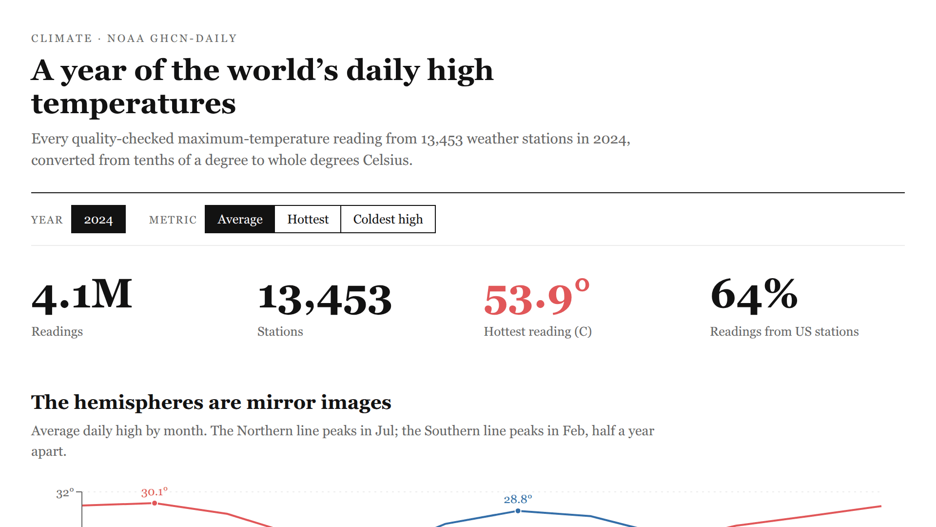 Screenshot of A Year of the World's Daily High Temperatures (NOAA GHCN)