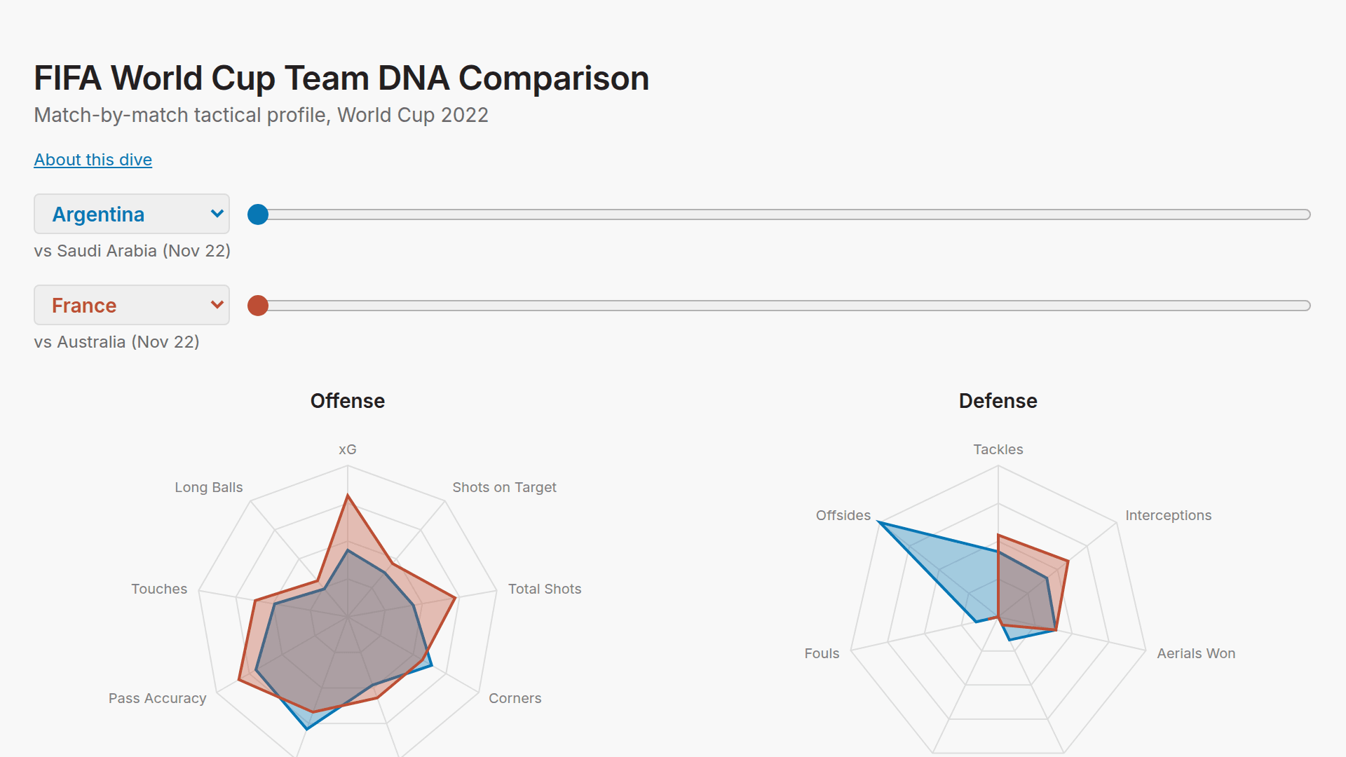 Screenshot of FIFA World Cup Team DNA Comparison