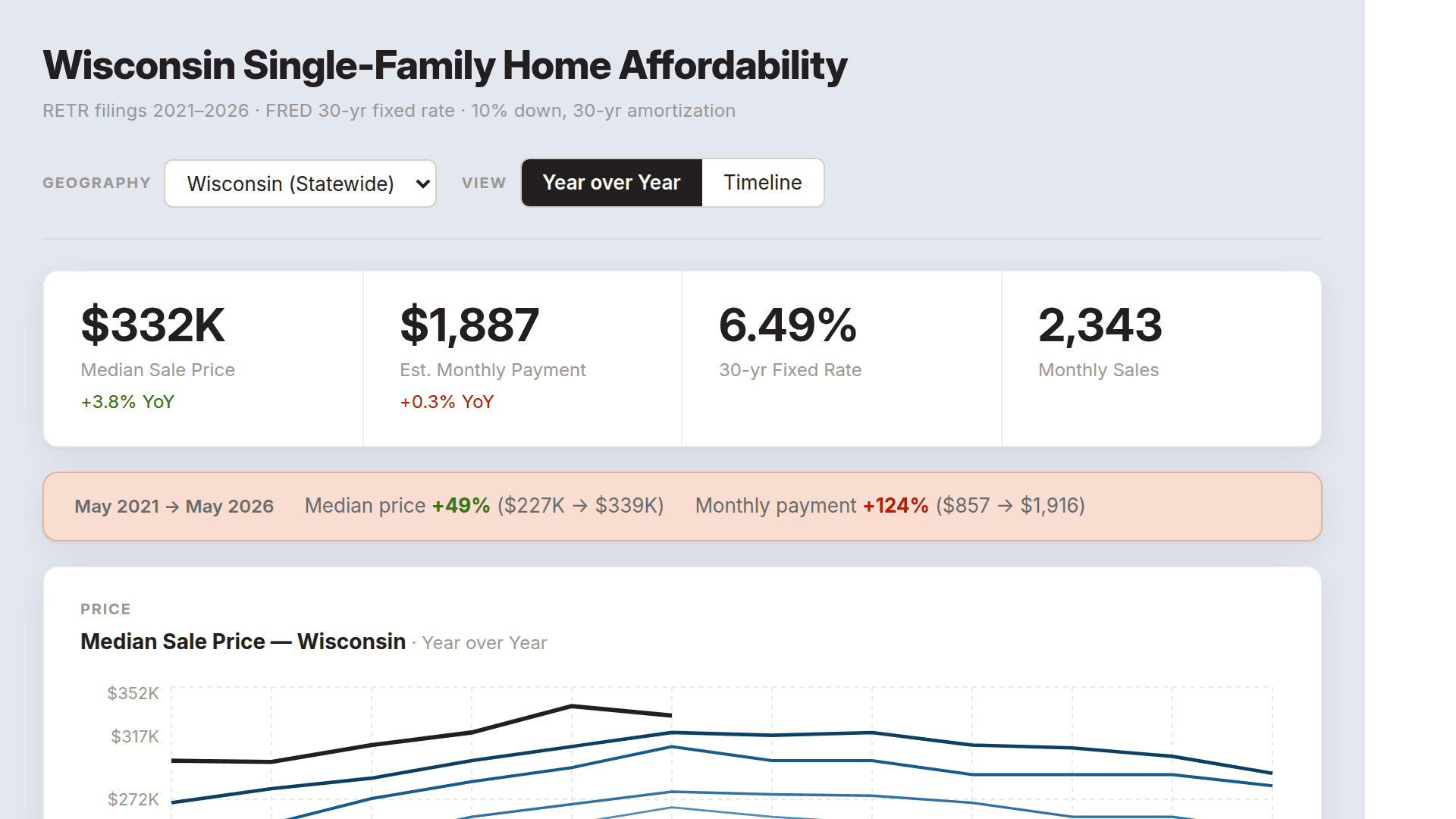 Wisconsin Single-Family Home Affordability