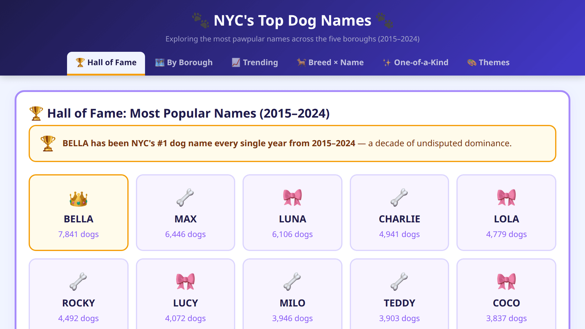 🐾 NYC's Top Dog Names 🐾