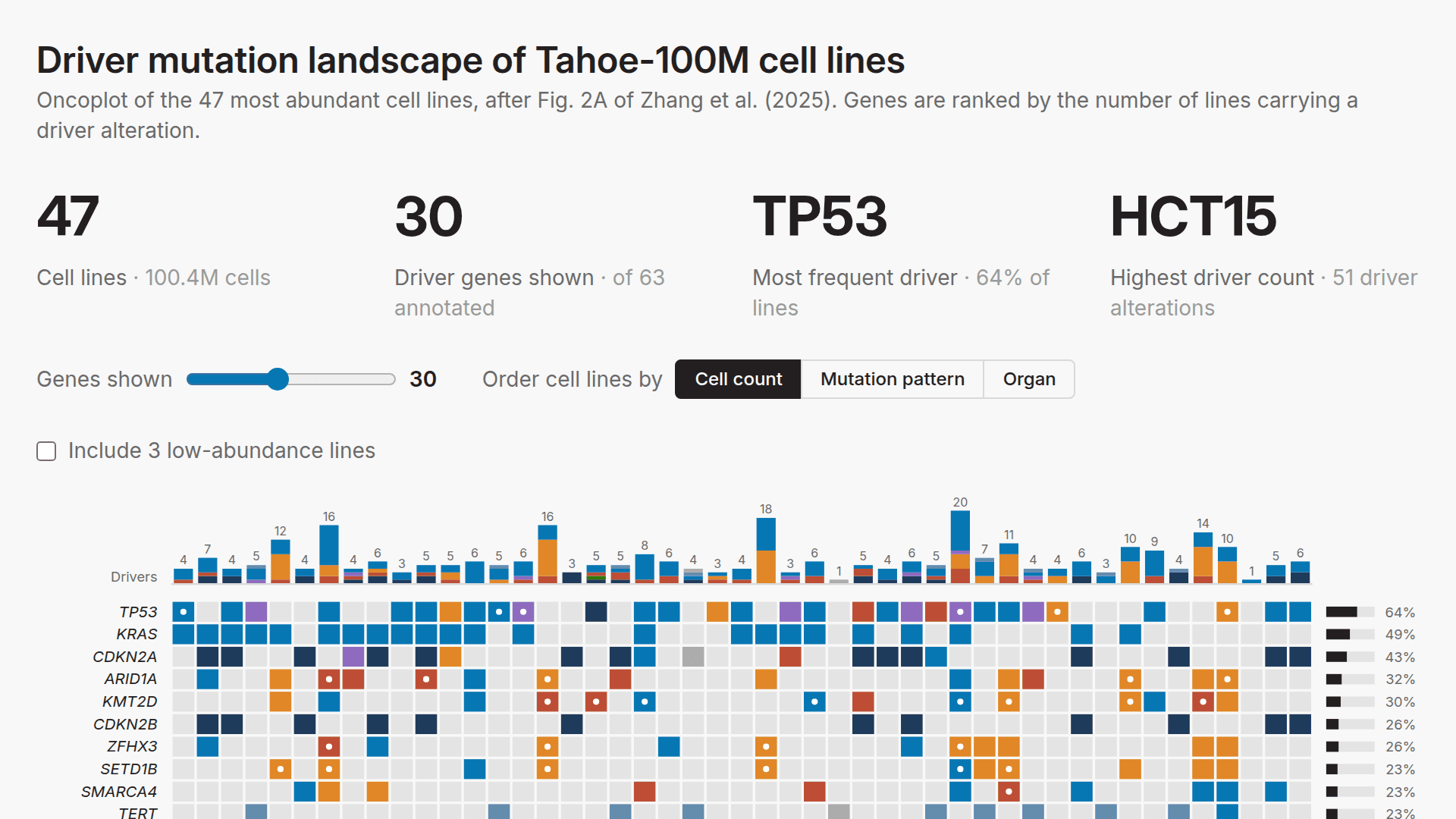 Screenshot of Tahoe-100M Driver Mutation Oncoplot