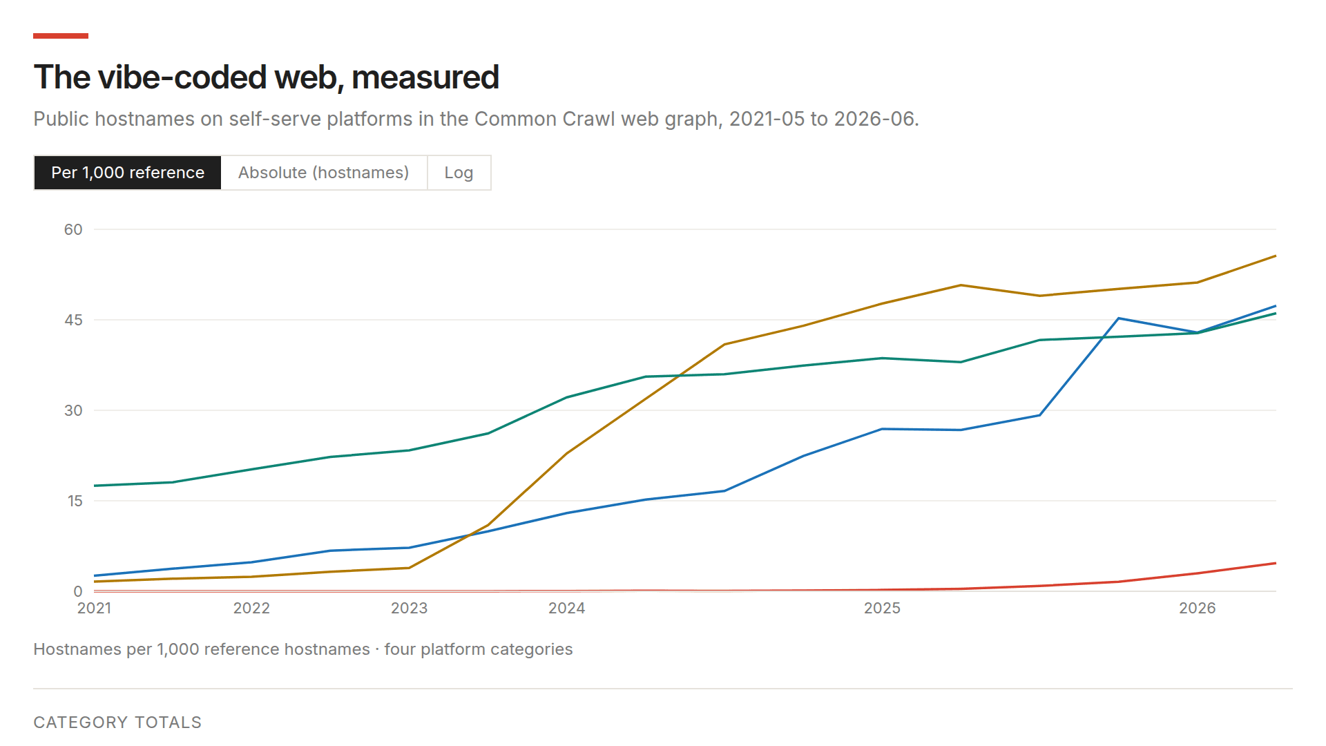 The vibe-coded web, measured (Common Crawl)